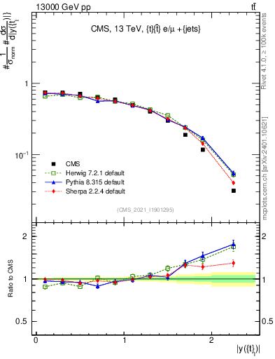 Plot of top.y in 13000 GeV pp collisions