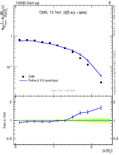 Plot of top.y in 13000 GeV pp collisions