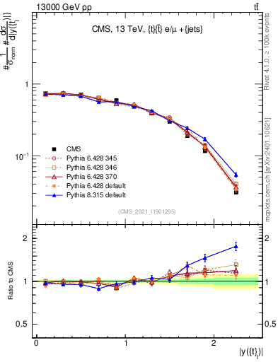 Plot of top.y in 13000 GeV pp collisions