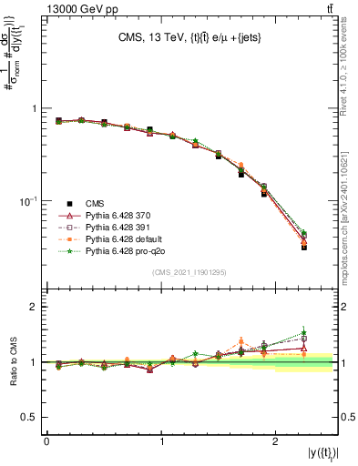 Plot of top.y in 13000 GeV pp collisions