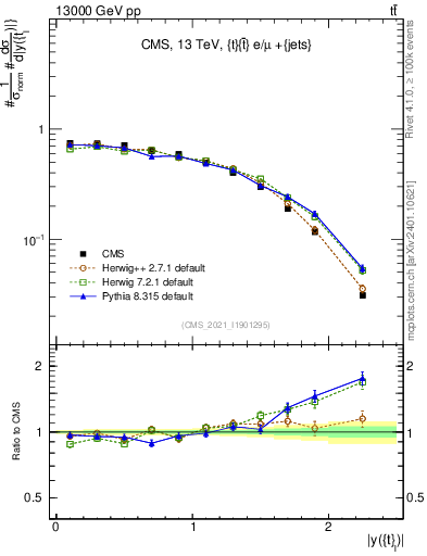 Plot of top.y in 13000 GeV pp collisions