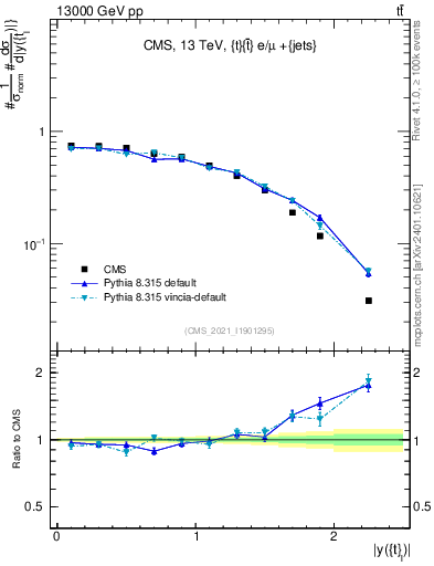 Plot of top.y in 13000 GeV pp collisions