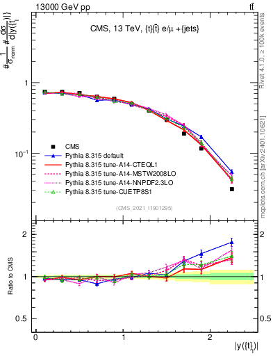 Plot of top.y in 13000 GeV pp collisions