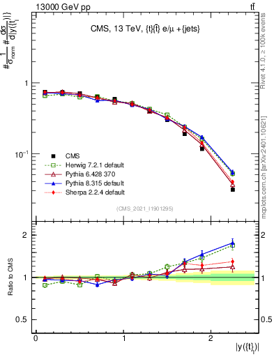 Plot of top.y in 13000 GeV pp collisions