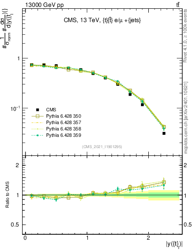 Plot of top.y in 13000 GeV pp collisions