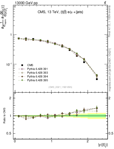 Plot of top.y in 13000 GeV pp collisions