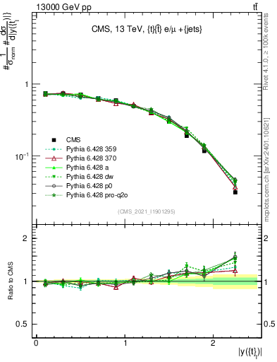 Plot of top.y in 13000 GeV pp collisions