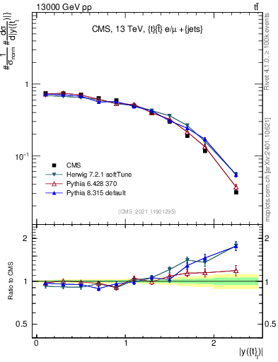 Plot of top.y in 13000 GeV pp collisions