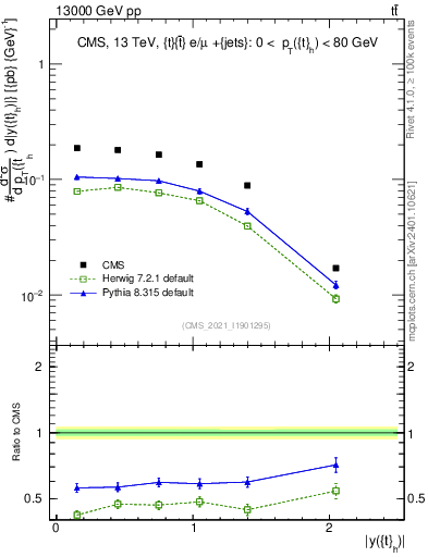 Plot of top.y in 13000 GeV pp collisions