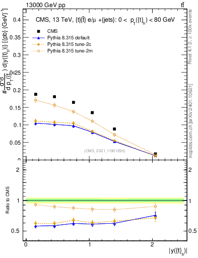 Plot of top.y in 13000 GeV pp collisions