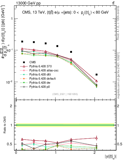 Plot of top.y in 13000 GeV pp collisions