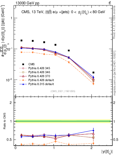 Plot of top.y in 13000 GeV pp collisions