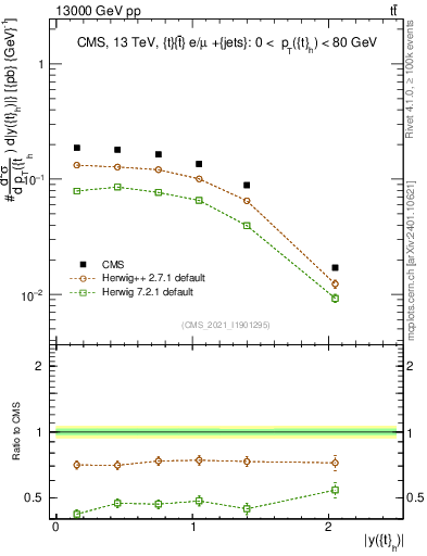Plot of top.y in 13000 GeV pp collisions
