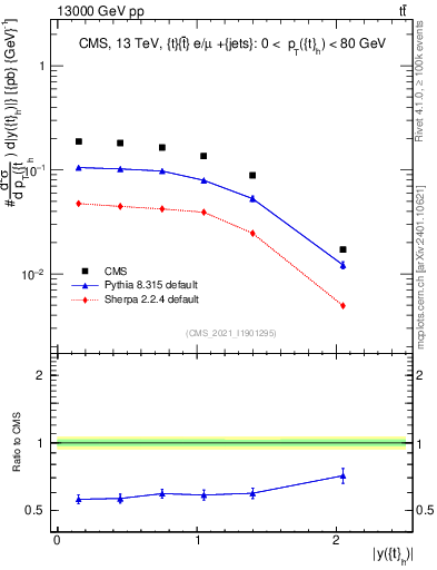Plot of top.y in 13000 GeV pp collisions