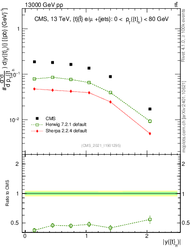 Plot of top.y in 13000 GeV pp collisions