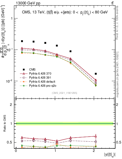 Plot of top.y in 13000 GeV pp collisions