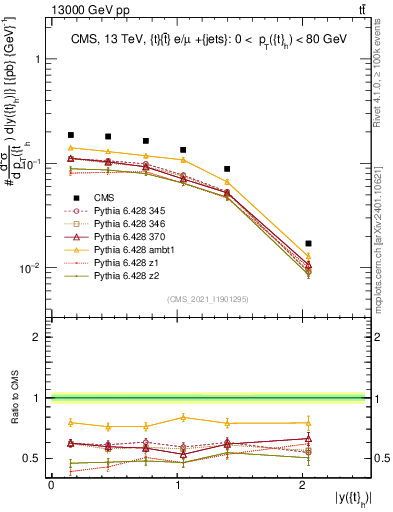 Plot of top.y in 13000 GeV pp collisions
