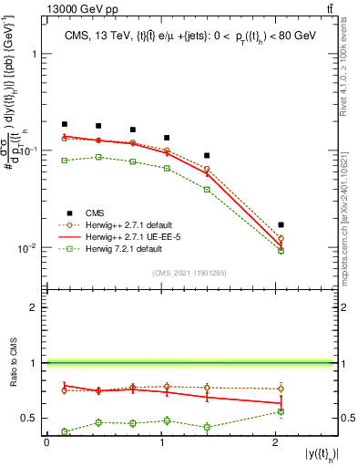 Plot of top.y in 13000 GeV pp collisions