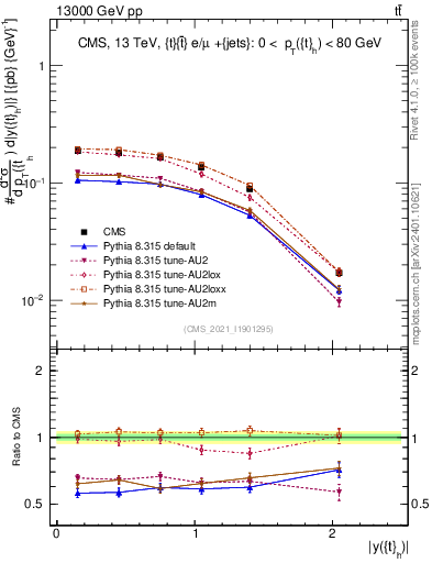 Plot of top.y in 13000 GeV pp collisions