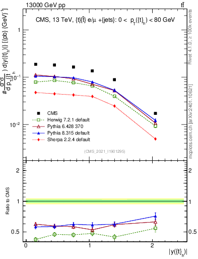 Plot of top.y in 13000 GeV pp collisions