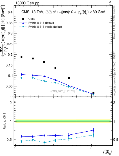 Plot of top.y in 13000 GeV pp collisions