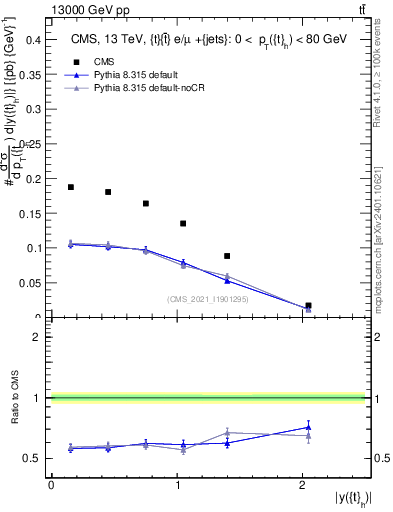Plot of top.y in 13000 GeV pp collisions