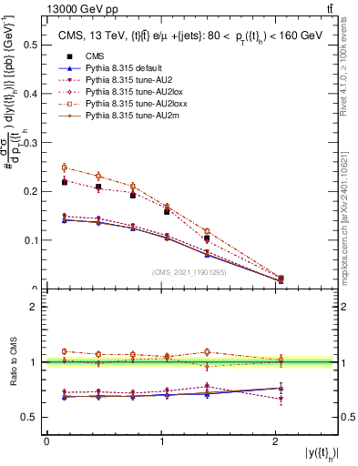 Plot of top.y in 13000 GeV pp collisions