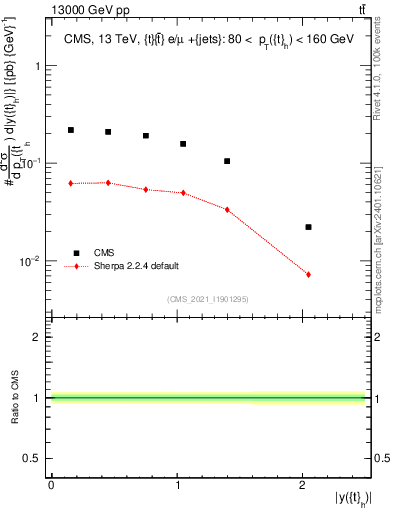 Plot of top.y in 13000 GeV pp collisions