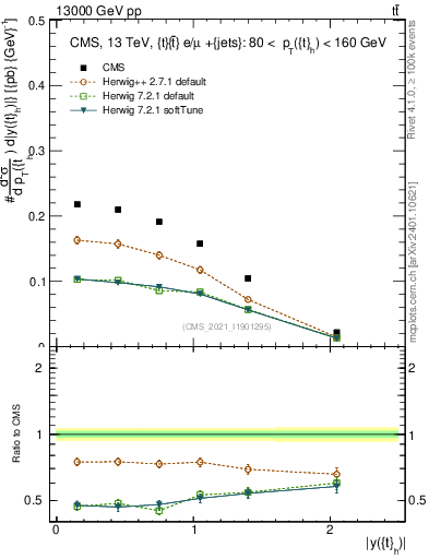 Plot of top.y in 13000 GeV pp collisions