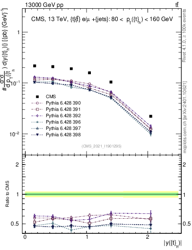 Plot of top.y in 13000 GeV pp collisions
