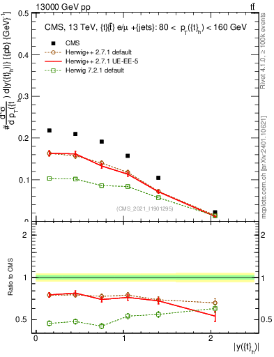 Plot of top.y in 13000 GeV pp collisions