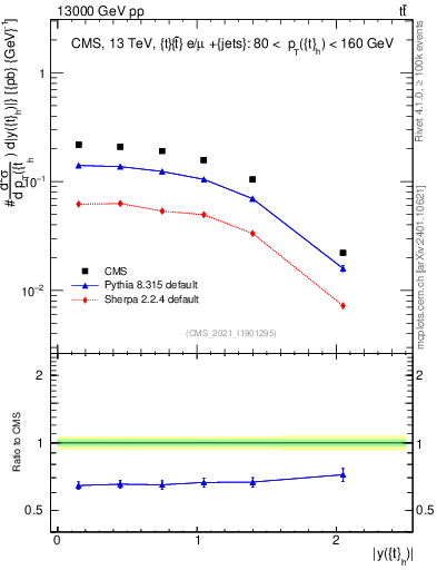 Plot of top.y in 13000 GeV pp collisions