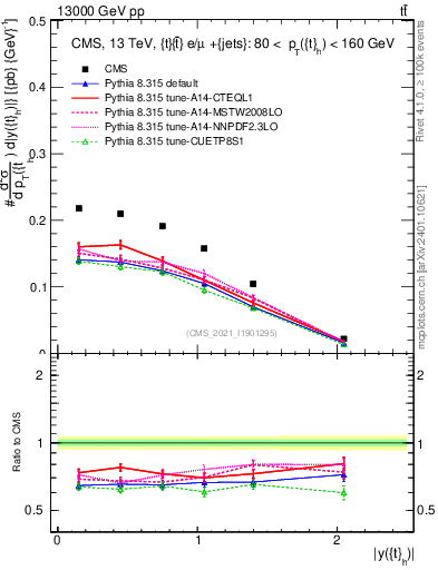 Plot of top.y in 13000 GeV pp collisions