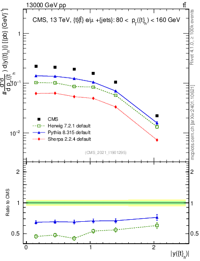 Plot of top.y in 13000 GeV pp collisions