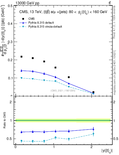 Plot of top.y in 13000 GeV pp collisions