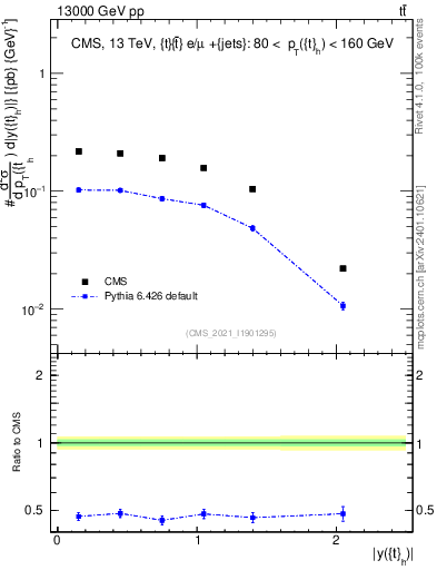 Plot of top.y in 13000 GeV pp collisions