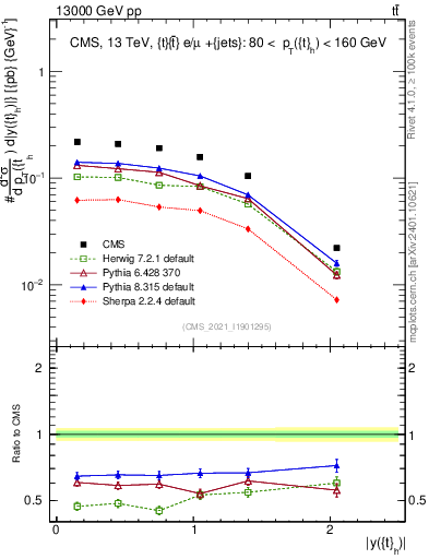 Plot of top.y in 13000 GeV pp collisions