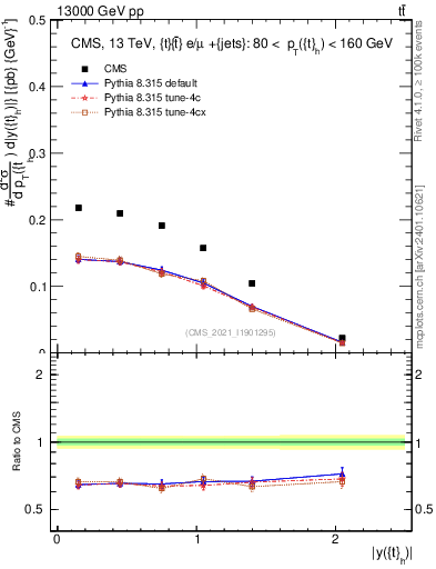 Plot of top.y in 13000 GeV pp collisions
