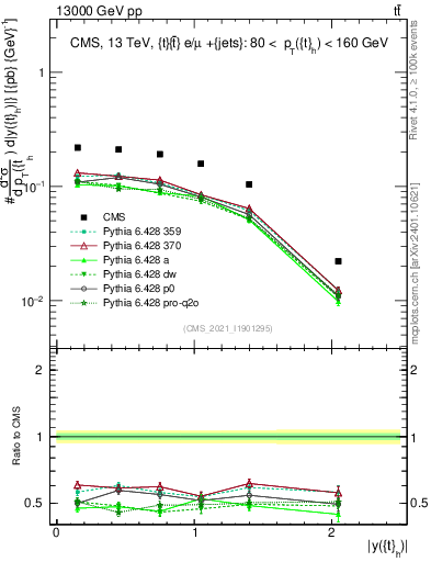 Plot of top.y in 13000 GeV pp collisions