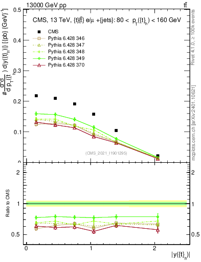 Plot of top.y in 13000 GeV pp collisions