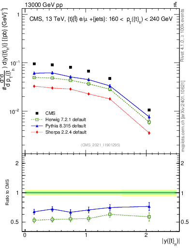 Plot of top.y in 13000 GeV pp collisions