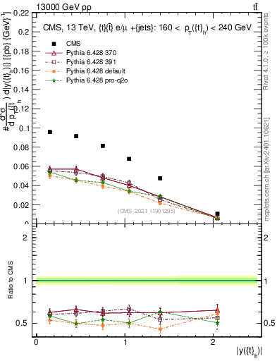 Plot of top.y in 13000 GeV pp collisions
