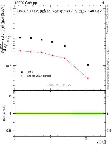 Plot of top.y in 13000 GeV pp collisions