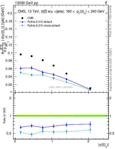 Plot of top.y in 13000 GeV pp collisions