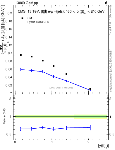 Plot of top.y in 13000 GeV pp collisions