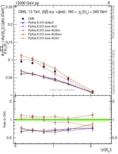 Plot of top.y in 13000 GeV pp collisions