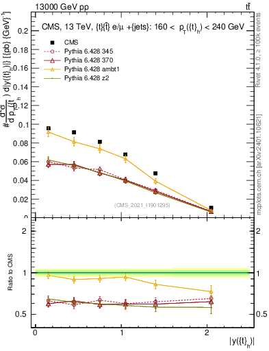 Plot of top.y in 13000 GeV pp collisions