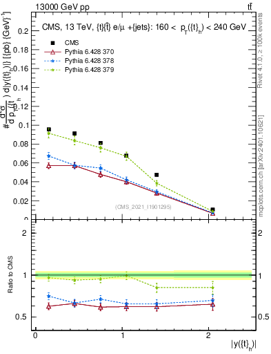Plot of top.y in 13000 GeV pp collisions