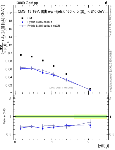 Plot of top.y in 13000 GeV pp collisions
