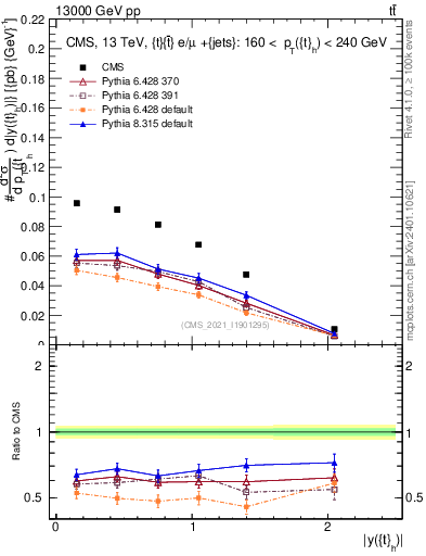Plot of top.y in 13000 GeV pp collisions